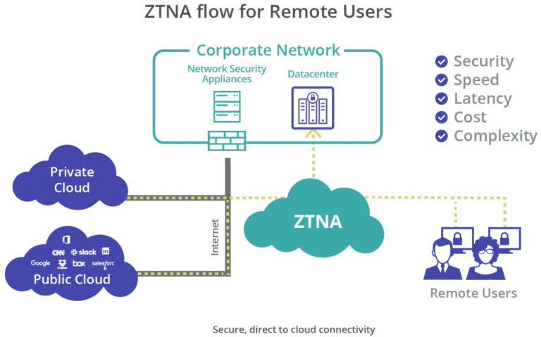 Role of ZTNA